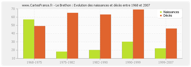 Le Brethon : Evolution des naissances et décès entre 1968 et 2007